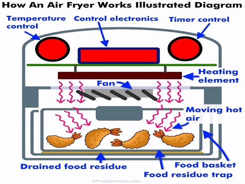air fryer airflow diagram