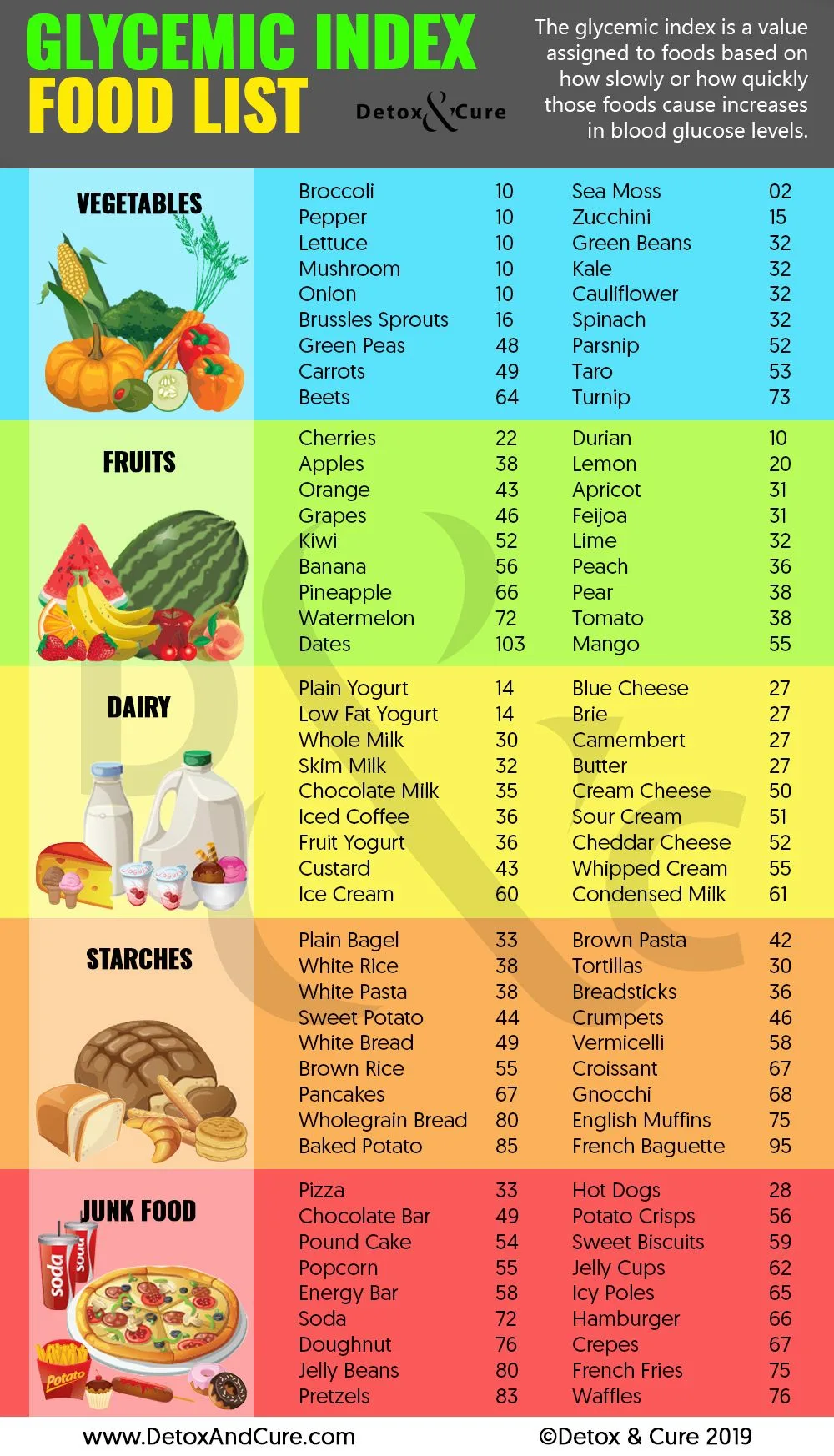 glycemic index and glycemic load chart