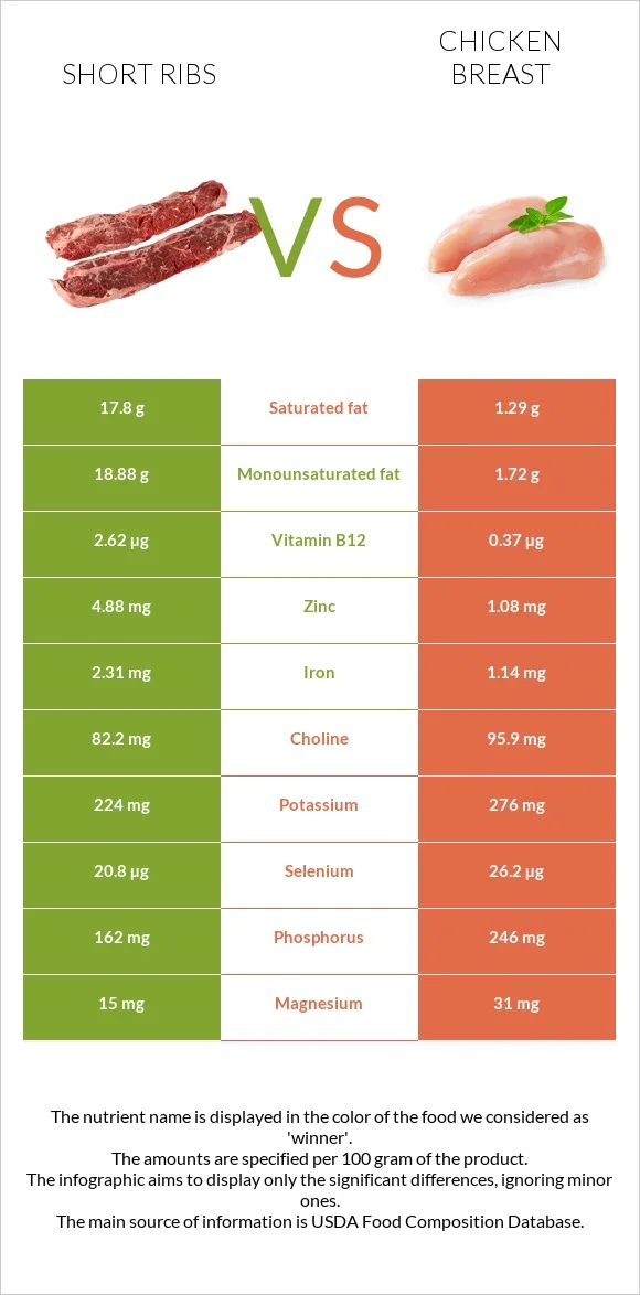 Short ribs vs chicken breast comparison